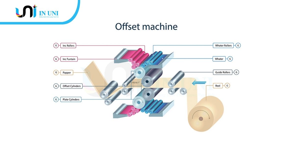 Nguyên lý của kỹ thuật của máy in offset